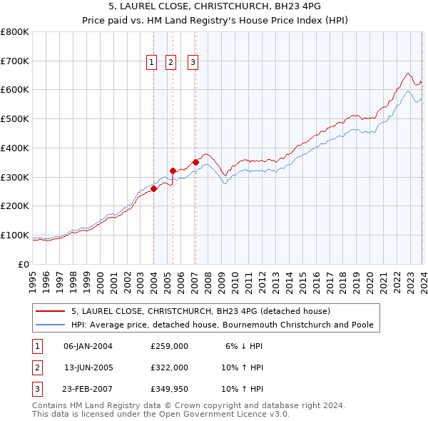 5, LAUREL CLOSE, CHRISTCHURCH, BH23 4PG: Price paid vs HM Land Registry's House Price Index