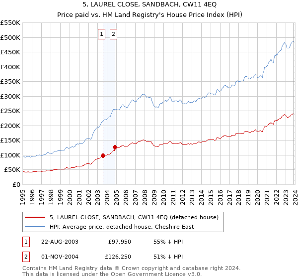 5, LAUREL CLOSE, SANDBACH, CW11 4EQ: Price paid vs HM Land Registry's House Price Index