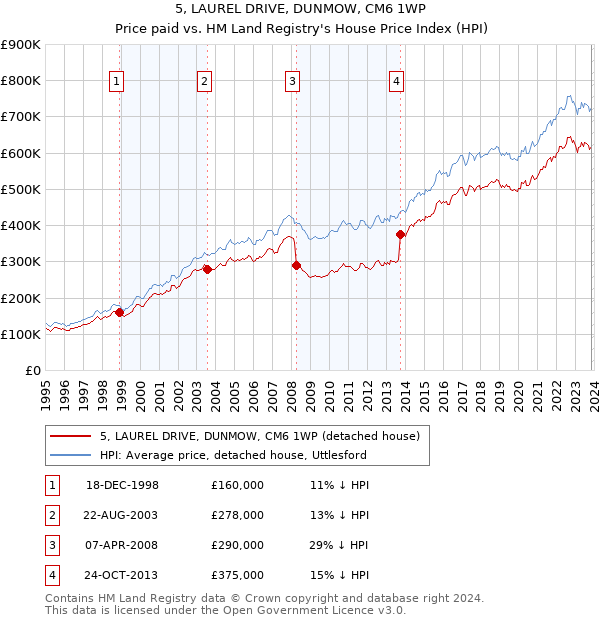 5, LAUREL DRIVE, DUNMOW, CM6 1WP: Price paid vs HM Land Registry's House Price Index