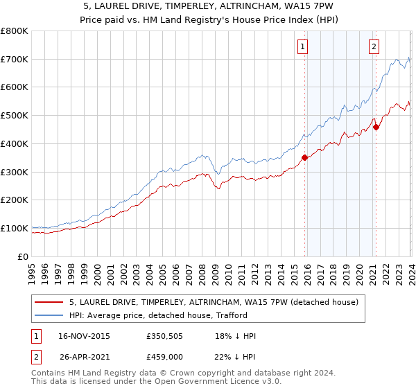 5, LAUREL DRIVE, TIMPERLEY, ALTRINCHAM, WA15 7PW: Price paid vs HM Land Registry's House Price Index