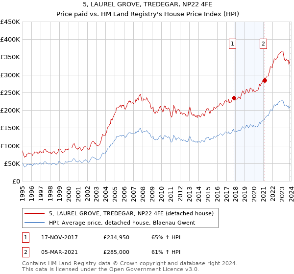 5, LAUREL GROVE, TREDEGAR, NP22 4FE: Price paid vs HM Land Registry's House Price Index