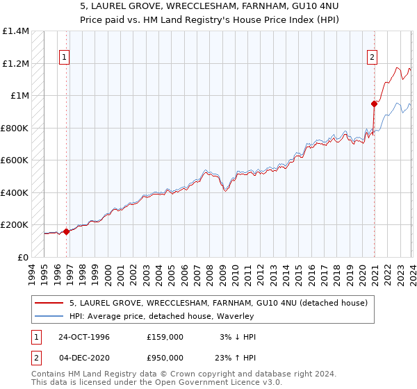 5, LAUREL GROVE, WRECCLESHAM, FARNHAM, GU10 4NU: Price paid vs HM Land Registry's House Price Index