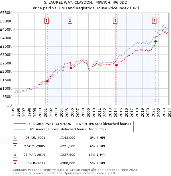 5, LAUREL WAY, CLAYDON, IPSWICH, IP6 0DD: Price paid vs HM Land Registry's House Price Index