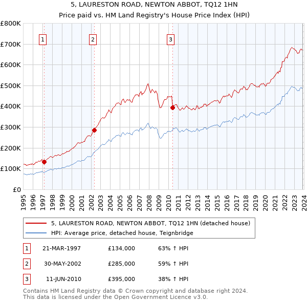 5, LAURESTON ROAD, NEWTON ABBOT, TQ12 1HN: Price paid vs HM Land Registry's House Price Index