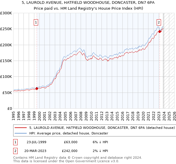 5, LAUROLD AVENUE, HATFIELD WOODHOUSE, DONCASTER, DN7 6PA: Price paid vs HM Land Registry's House Price Index