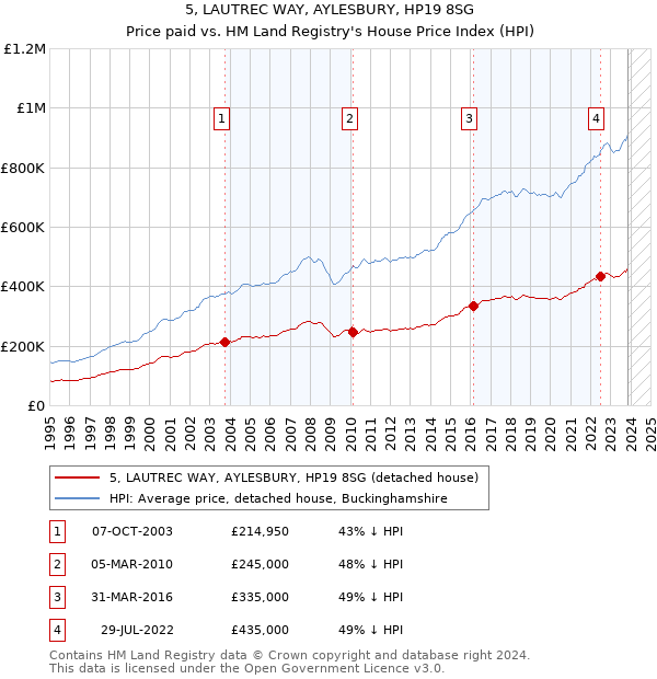 5, LAUTREC WAY, AYLESBURY, HP19 8SG: Price paid vs HM Land Registry's House Price Index