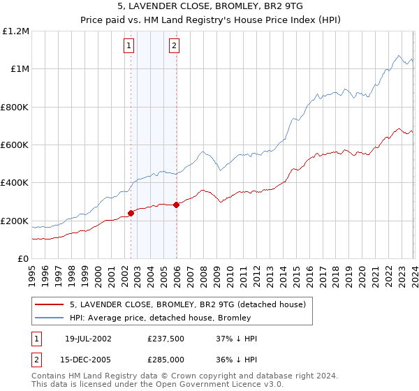 5, LAVENDER CLOSE, BROMLEY, BR2 9TG: Price paid vs HM Land Registry's House Price Index