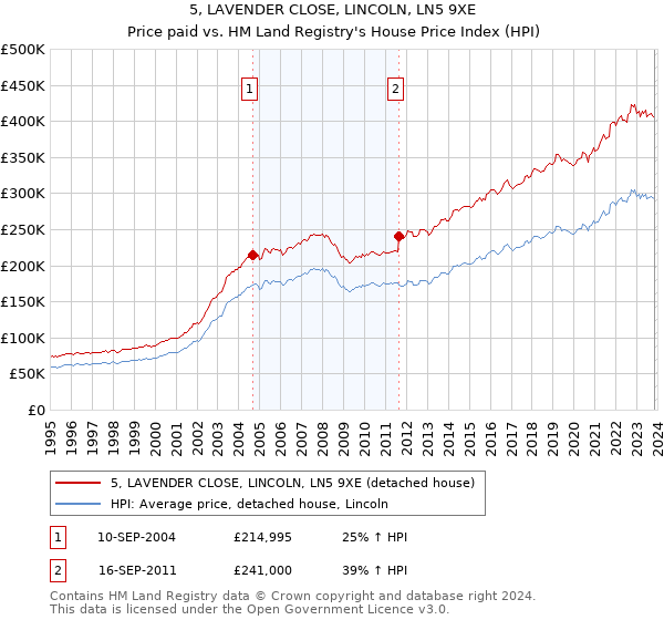 5, LAVENDER CLOSE, LINCOLN, LN5 9XE: Price paid vs HM Land Registry's House Price Index