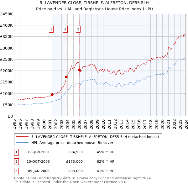 5, LAVENDER CLOSE, TIBSHELF, ALFRETON, DE55 5LH: Price paid vs HM Land Registry's House Price Index