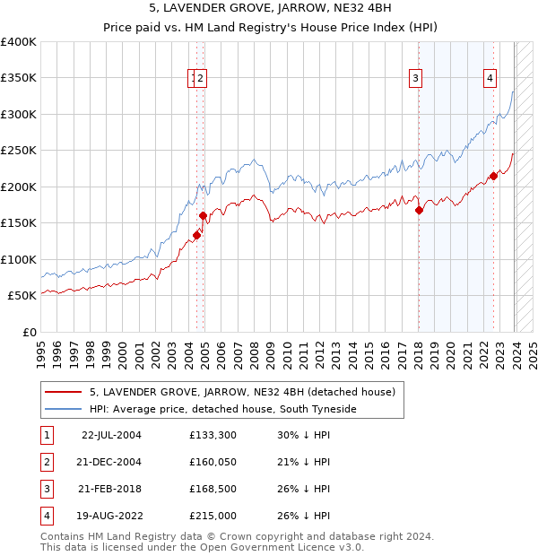 5, LAVENDER GROVE, JARROW, NE32 4BH: Price paid vs HM Land Registry's House Price Index