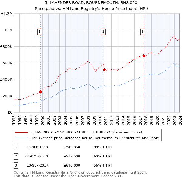5, LAVENDER ROAD, BOURNEMOUTH, BH8 0PX: Price paid vs HM Land Registry's House Price Index