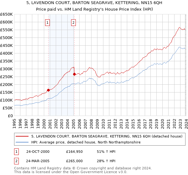 5, LAVENDON COURT, BARTON SEAGRAVE, KETTERING, NN15 6QH: Price paid vs HM Land Registry's House Price Index