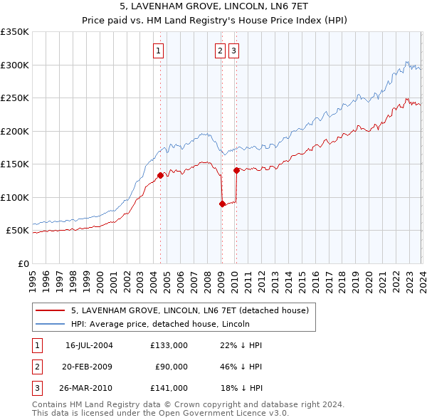 5, LAVENHAM GROVE, LINCOLN, LN6 7ET: Price paid vs HM Land Registry's House Price Index