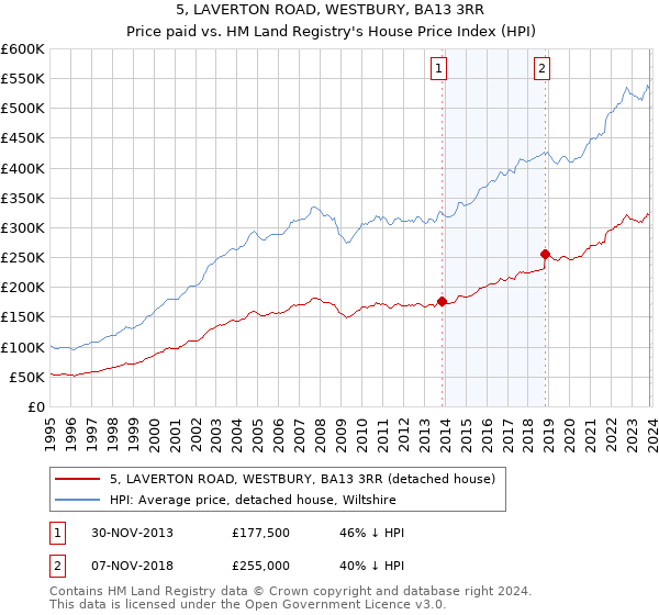 5, LAVERTON ROAD, WESTBURY, BA13 3RR: Price paid vs HM Land Registry's House Price Index