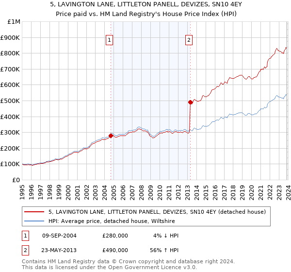5, LAVINGTON LANE, LITTLETON PANELL, DEVIZES, SN10 4EY: Price paid vs HM Land Registry's House Price Index