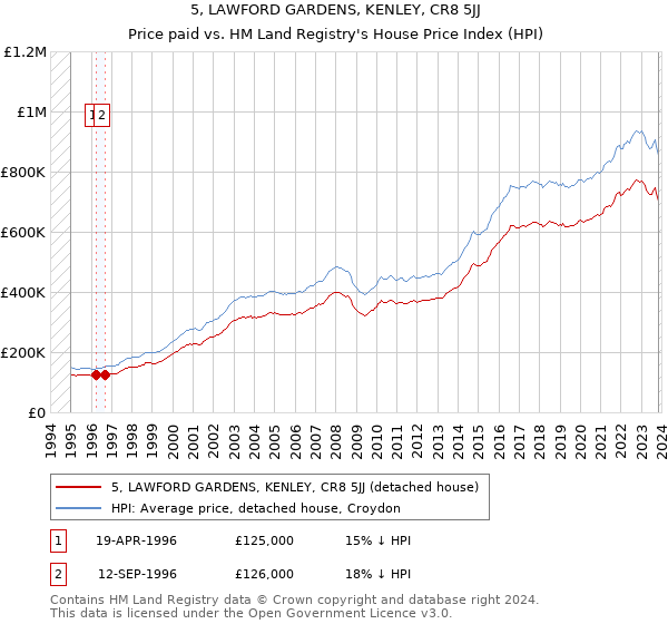 5, LAWFORD GARDENS, KENLEY, CR8 5JJ: Price paid vs HM Land Registry's House Price Index