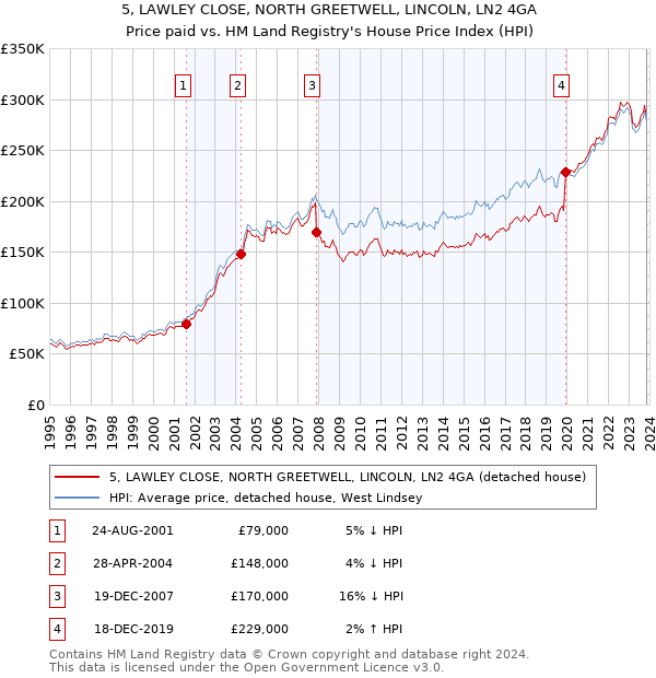 5, LAWLEY CLOSE, NORTH GREETWELL, LINCOLN, LN2 4GA: Price paid vs HM Land Registry's House Price Index