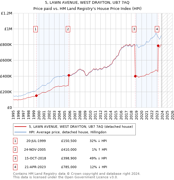 5, LAWN AVENUE, WEST DRAYTON, UB7 7AQ: Price paid vs HM Land Registry's House Price Index