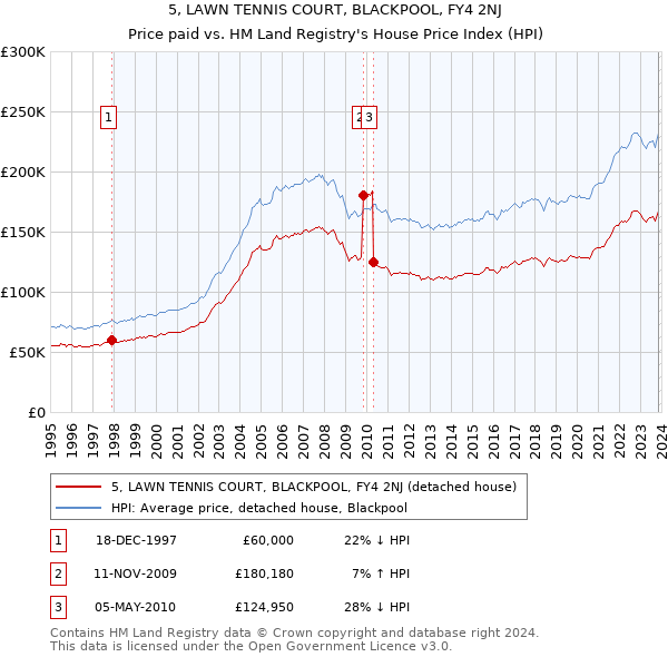 5, LAWN TENNIS COURT, BLACKPOOL, FY4 2NJ: Price paid vs HM Land Registry's House Price Index