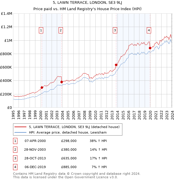 5, LAWN TERRACE, LONDON, SE3 9LJ: Price paid vs HM Land Registry's House Price Index