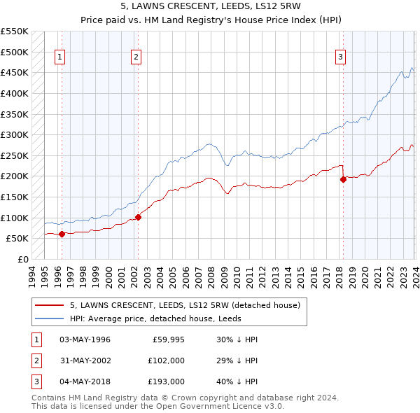 5, LAWNS CRESCENT, LEEDS, LS12 5RW: Price paid vs HM Land Registry's House Price Index