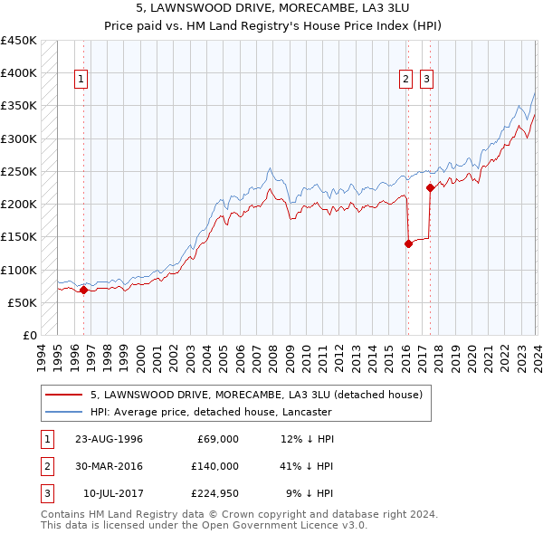 5, LAWNSWOOD DRIVE, MORECAMBE, LA3 3LU: Price paid vs HM Land Registry's House Price Index