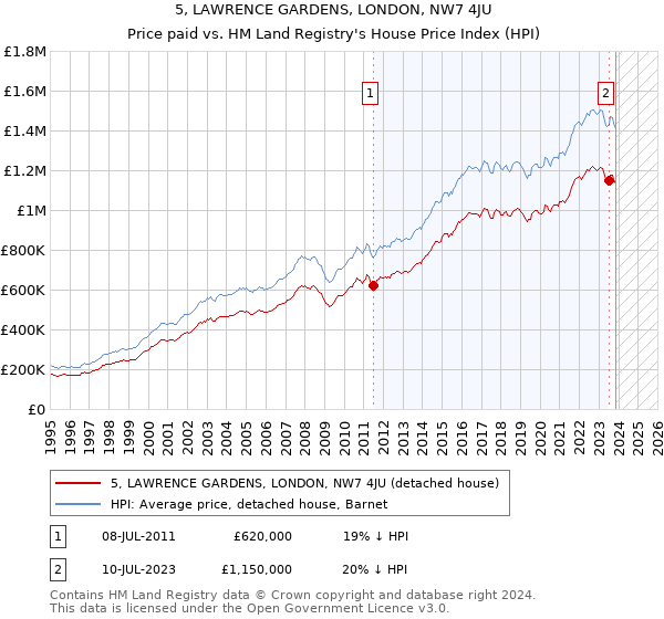 5, LAWRENCE GARDENS, LONDON, NW7 4JU: Price paid vs HM Land Registry's House Price Index