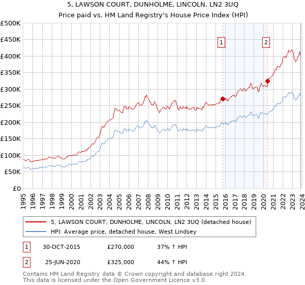 5, LAWSON COURT, DUNHOLME, LINCOLN, LN2 3UQ: Price paid vs HM Land Registry's House Price Index