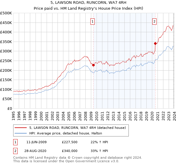 5, LAWSON ROAD, RUNCORN, WA7 4RH: Price paid vs HM Land Registry's House Price Index