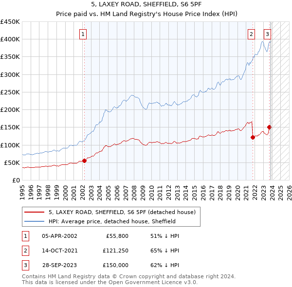 5, LAXEY ROAD, SHEFFIELD, S6 5PF: Price paid vs HM Land Registry's House Price Index