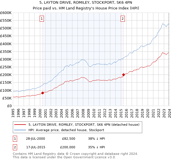 5, LAYTON DRIVE, ROMILEY, STOCKPORT, SK6 4PN: Price paid vs HM Land Registry's House Price Index