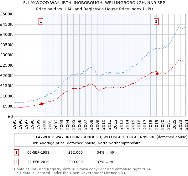 5, LAYWOOD WAY, IRTHLINGBOROUGH, WELLINGBOROUGH, NN9 5RP: Price paid vs HM Land Registry's House Price Index