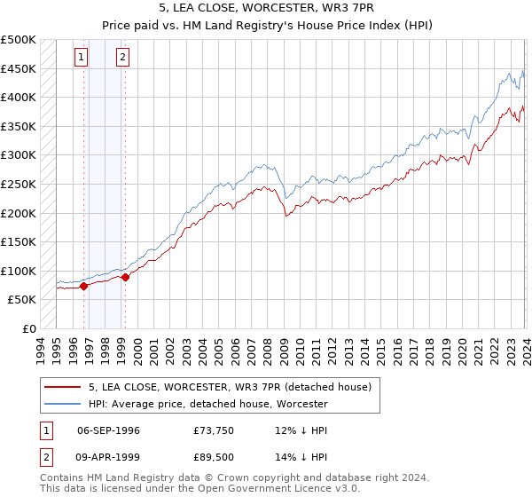5, LEA CLOSE, WORCESTER, WR3 7PR: Price paid vs HM Land Registry's House Price Index