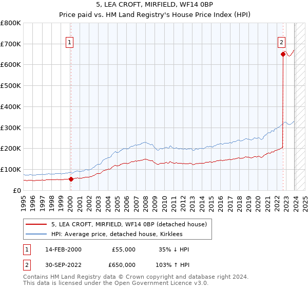 5, LEA CROFT, MIRFIELD, WF14 0BP: Price paid vs HM Land Registry's House Price Index