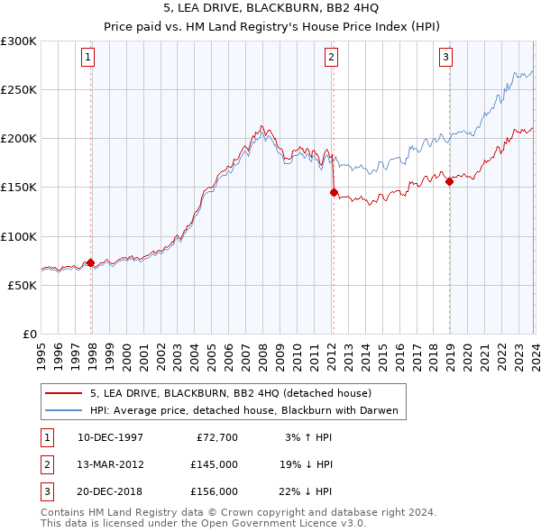 5, LEA DRIVE, BLACKBURN, BB2 4HQ: Price paid vs HM Land Registry's House Price Index