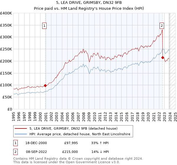 5, LEA DRIVE, GRIMSBY, DN32 9FB: Price paid vs HM Land Registry's House Price Index