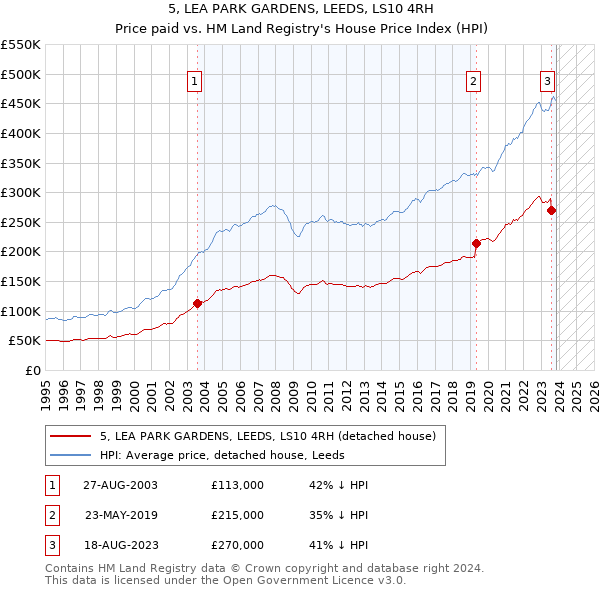 5, LEA PARK GARDENS, LEEDS, LS10 4RH: Price paid vs HM Land Registry's House Price Index