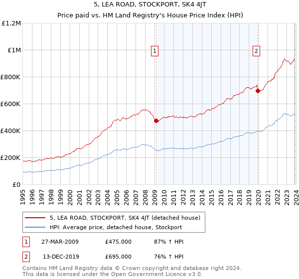 5, LEA ROAD, STOCKPORT, SK4 4JT: Price paid vs HM Land Registry's House Price Index