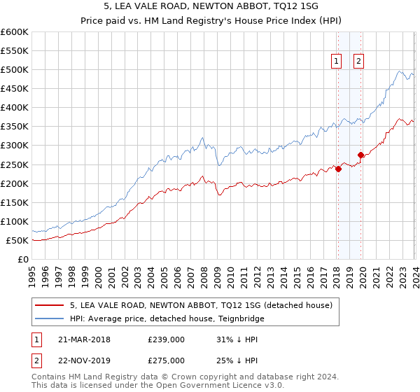 5, LEA VALE ROAD, NEWTON ABBOT, TQ12 1SG: Price paid vs HM Land Registry's House Price Index