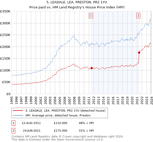 5, LEADALE, LEA, PRESTON, PR2 1YU: Price paid vs HM Land Registry's House Price Index