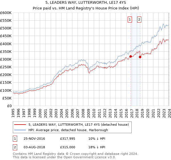 5, LEADERS WAY, LUTTERWORTH, LE17 4YS: Price paid vs HM Land Registry's House Price Index