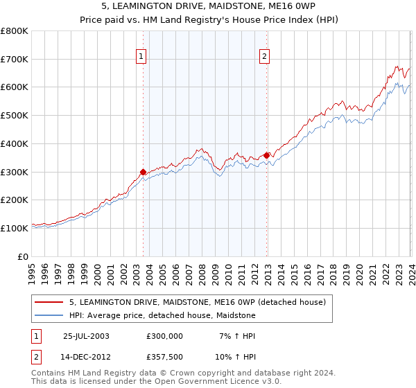 5, LEAMINGTON DRIVE, MAIDSTONE, ME16 0WP: Price paid vs HM Land Registry's House Price Index