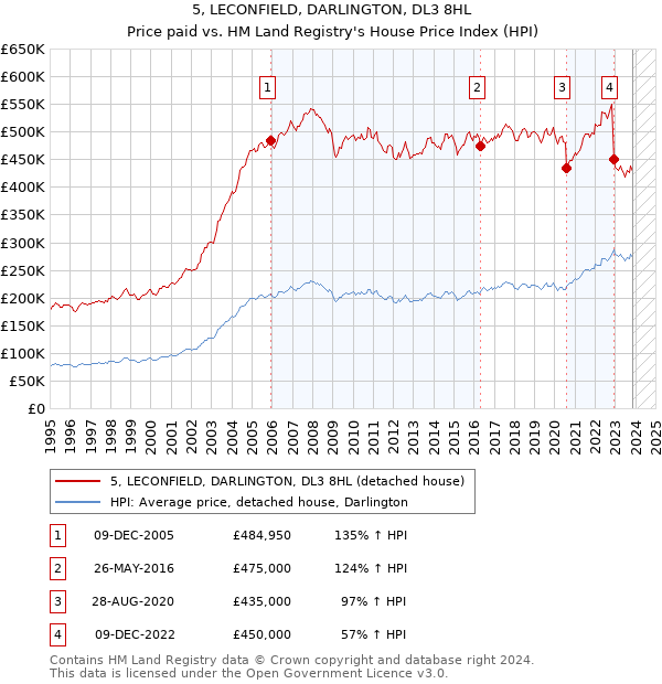 5, LECONFIELD, DARLINGTON, DL3 8HL: Price paid vs HM Land Registry's House Price Index