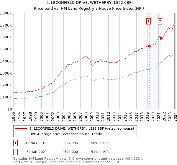 5, LECONFIELD DRIVE, WETHERBY, LS22 6BF: Price paid vs HM Land Registry's House Price Index