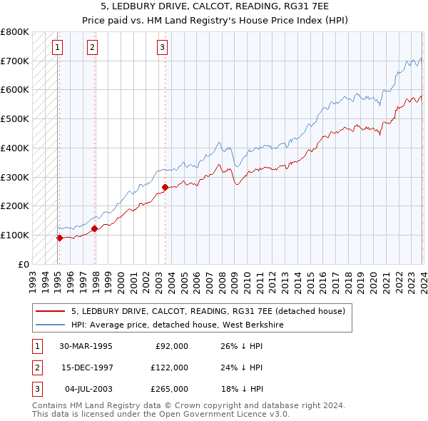 5, LEDBURY DRIVE, CALCOT, READING, RG31 7EE: Price paid vs HM Land Registry's House Price Index