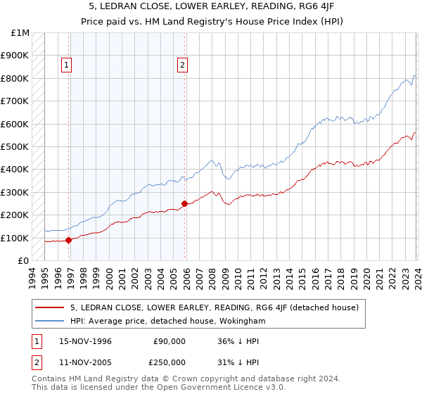 5, LEDRAN CLOSE, LOWER EARLEY, READING, RG6 4JF: Price paid vs HM Land Registry's House Price Index