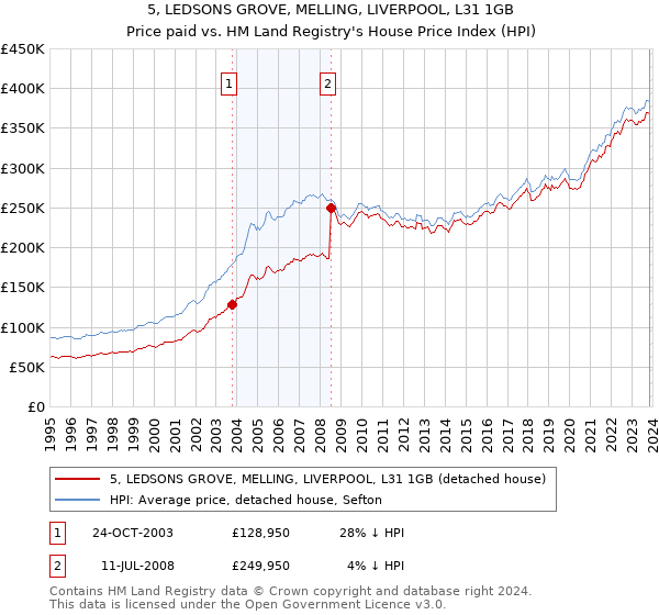 5, LEDSONS GROVE, MELLING, LIVERPOOL, L31 1GB: Price paid vs HM Land Registry's House Price Index