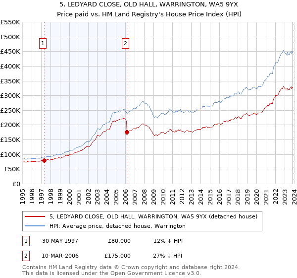 5, LEDYARD CLOSE, OLD HALL, WARRINGTON, WA5 9YX: Price paid vs HM Land Registry's House Price Index