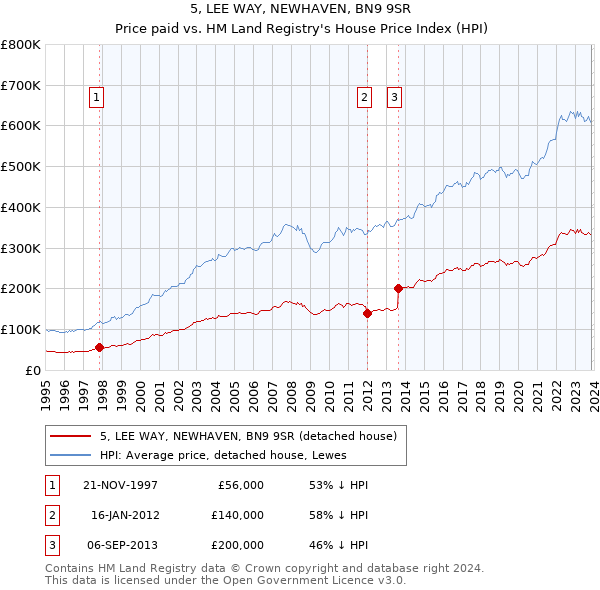 5, LEE WAY, NEWHAVEN, BN9 9SR: Price paid vs HM Land Registry's House Price Index