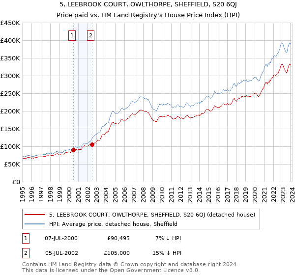 5, LEEBROOK COURT, OWLTHORPE, SHEFFIELD, S20 6QJ: Price paid vs HM Land Registry's House Price Index